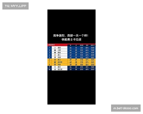 西部3-7名胜场差仅两场 任何卡位战结果都可能引发排名地震